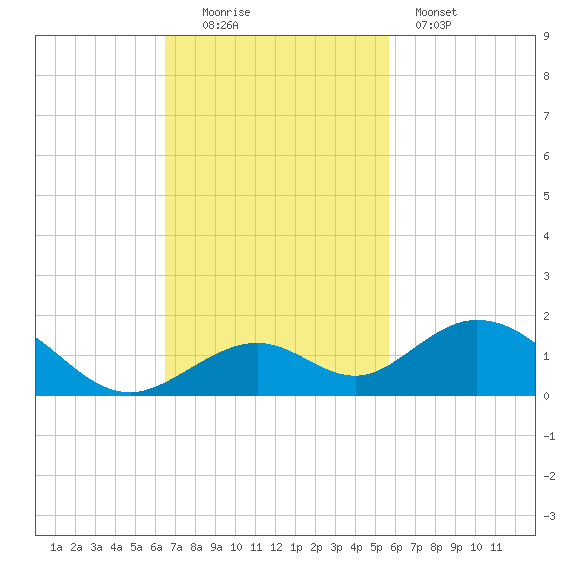 Curry Hammock tide chart for Sunday, November 3, 2024