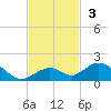 Curry Hammock tide chart for Sunday, November 3, 2024