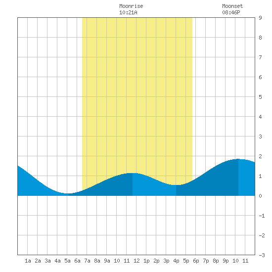 Curry Hammock tide chart for Tuesday, November 5, 2024