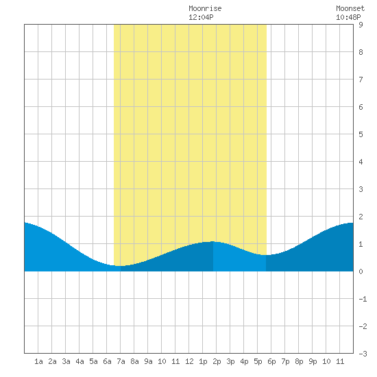 Curry Hammock tide chart for Thursday, November 7, 2024