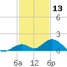 Curry Hammock tide chart for Friday, December 13, 2024