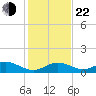 Curry Hammock tide chart for Sunday, December 22, 2024