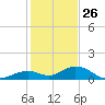 Curry Hammock tide chart for Thursday, December 26, 2024