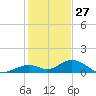 Curry Hammock tide chart for Friday, December 27, 2024