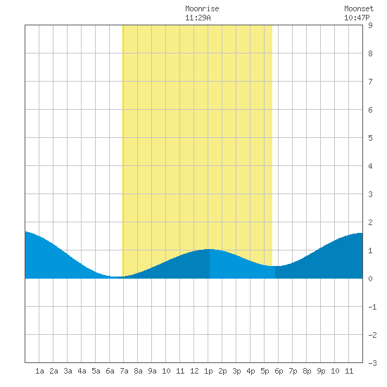 Curry Hammock tide chart for Friday, December 6, 2024