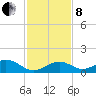 Curry Hammock tide chart for Sunday, December 8, 2024