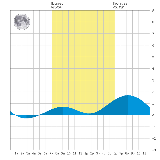 Curry Hammock tide chart for Monday, January 13, 2025