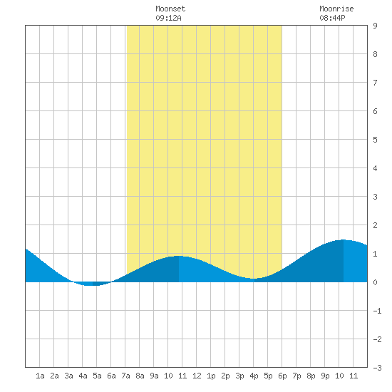 Curry Hammock tide chart for Thursday, January 16, 2025