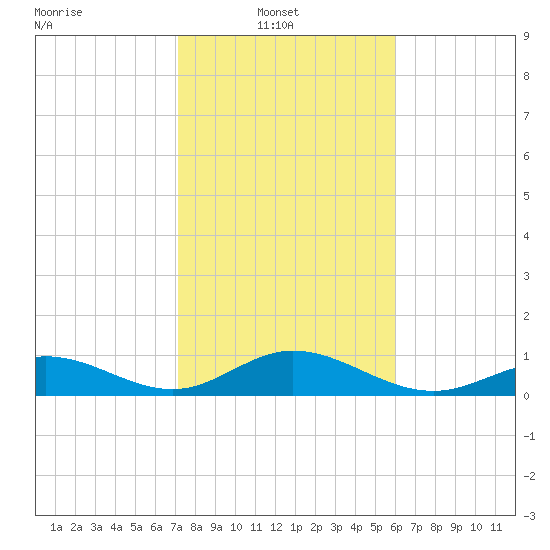 Curry Hammock tide chart for Monday, January 20, 2025