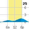 Curry Hammock tide chart for Saturday, January 25, 2025