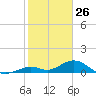 Curry Hammock tide chart for Sunday, January 26, 2025