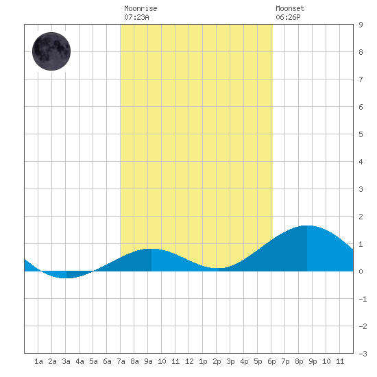 Curry Hammock tide chart for Wednesday, January 29, 2025