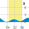 Curry Hammock tide chart for Friday, January 3, 2025