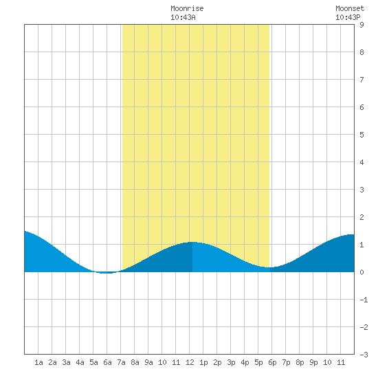 Curry Hammock tide chart for Saturday, January 4, 2025