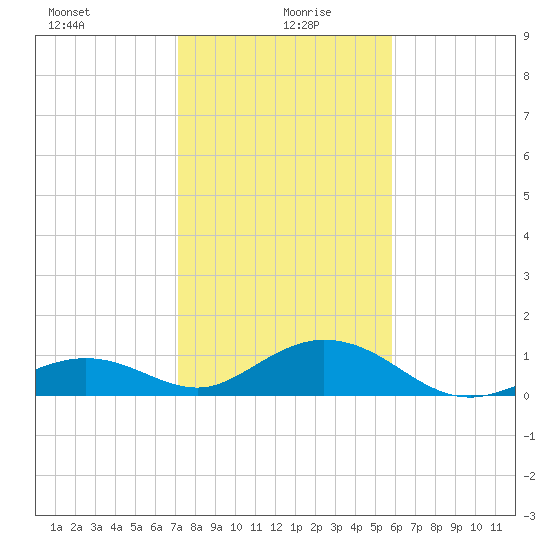 Curry Hammock tide chart for Tuesday, January 7, 2025