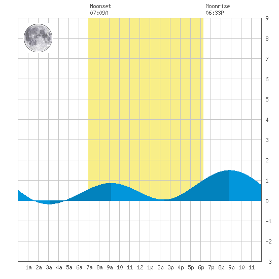 Curry Hammock tide chart for Wednesday, February 12, 2025