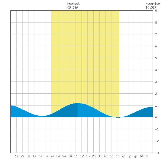 Curry Hammock tide chart for Monday, February 17, 2025