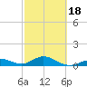 Curry Hammock tide chart for Tuesday, February 18, 2025