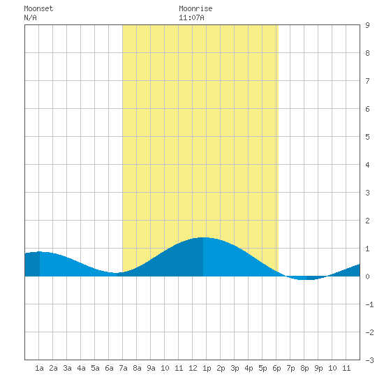 Curry Hammock tide chart for Tuesday, February 4, 2025