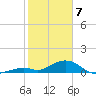 Curry Hammock tide chart for Friday, February 7, 2025