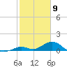 Curry Hammock tide chart for Sunday, February 9, 2025