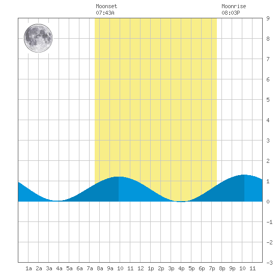 Curry Hammock tide chart for Friday, March 14, 2025