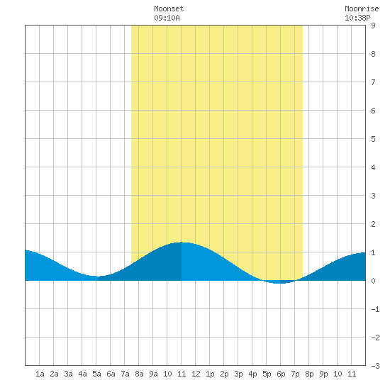 Curry Hammock tide chart for Monday, March 17, 2025