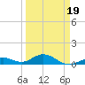Curry Hammock tide chart for Wednesday, March 19, 2025