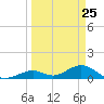 Curry Hammock tide chart for Tuesday, March 25, 2025