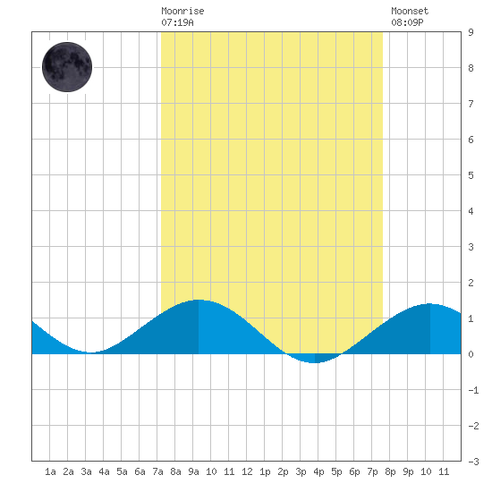 Curry Hammock tide chart for Saturday, March 29, 2025