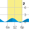 Curry Hammock tide chart for Sunday, March 2, 2025