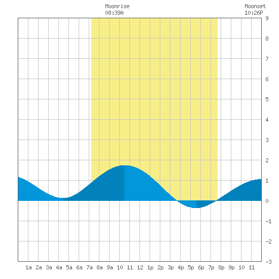 Curry Hammock tide chart for Monday, March 31, 2025