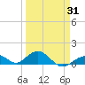 Curry Hammock tide chart for Monday, March 31, 2025