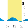 Curry Hammock tide chart for Monday, March 3, 2025