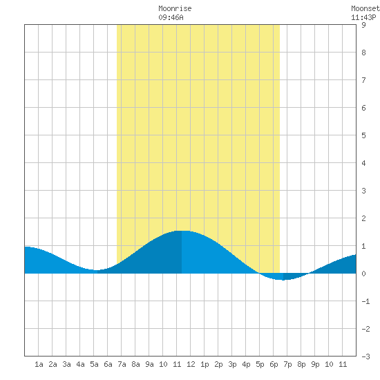 Curry Hammock tide chart for Tuesday, March 4, 2025