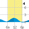 Curry Hammock tide chart for Tuesday, March 4, 2025