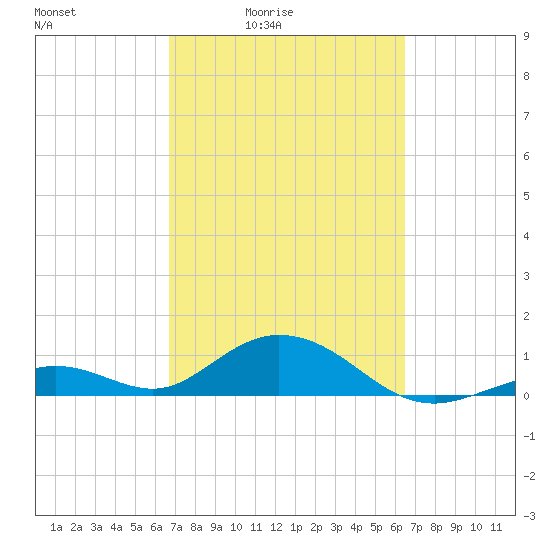 Curry Hammock tide chart for Wednesday, March 5, 2025
