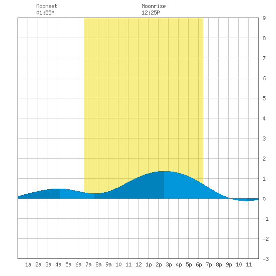 Curry Hammock tide chart for Friday, March 7, 2025