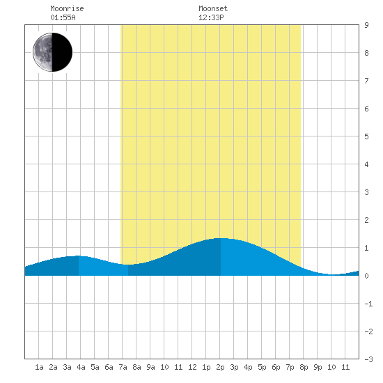 Curry Hammock tide chart for Sunday, April 20, 2025