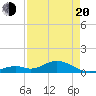 Curry Hammock tide chart for Sunday, April 20, 2025