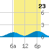 Curry Hammock tide chart for Wednesday, April 23, 2025