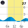 Curry Hammock tide chart for Sunday, April 27, 2025