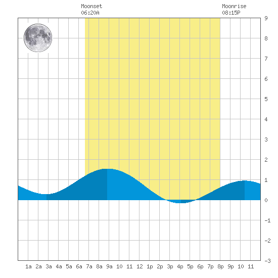 Curry Hammock tide chart for Monday, May 12, 2025