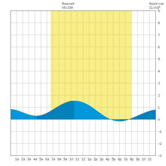 Curry Hammock tide chart for Thursday, May 15, 2025