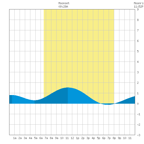 Curry Hammock tide chart for Friday, May 16, 2025