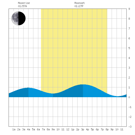 Curry Hammock tide chart for Tuesday, May 20, 2025