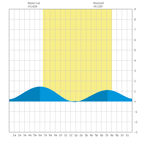 Curry Hammock tide chart for Friday, May 23, 2025