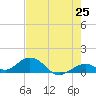 Curry Hammock tide chart for Sunday, May 25, 2025