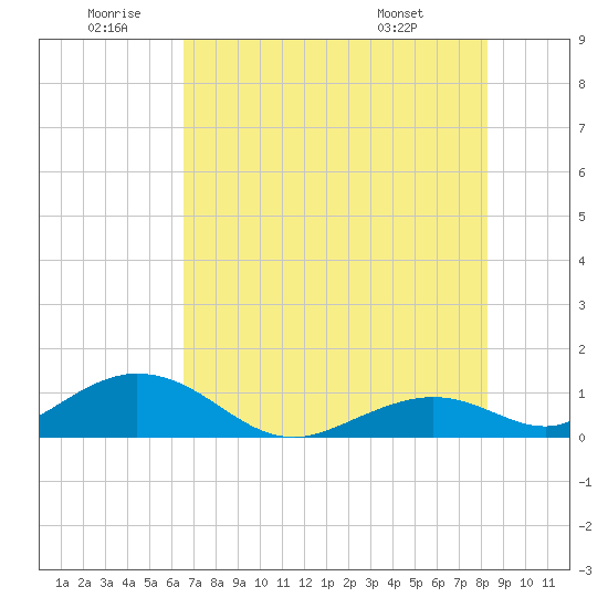 Curry Hammock tide chart for Friday, June 20, 2025