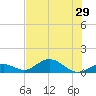 Curry Hammock tide chart for Sunday, June 29, 2025